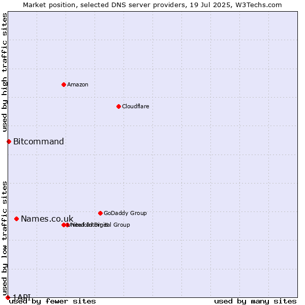 Market position of Names.co.uk vs. Bitcommand vs. 1API
