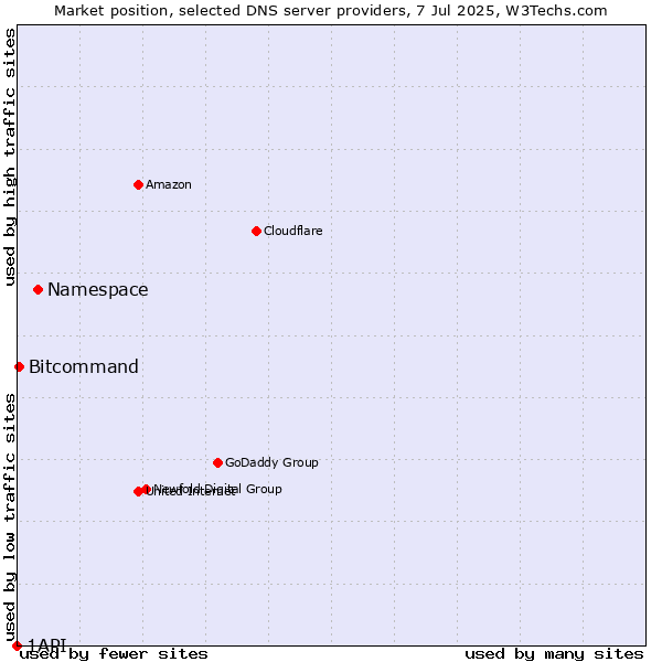 Market position of Namespace vs. Bitcommand vs. 1API