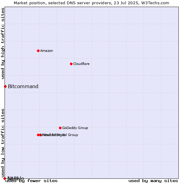 Market position of Bitcommand vs. Nanelo vs. 1API