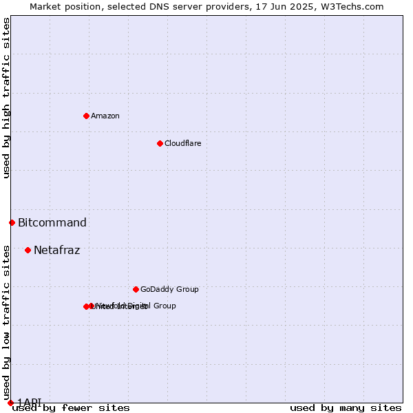 Market position of Netafraz vs. Bitcommand vs. 1API
