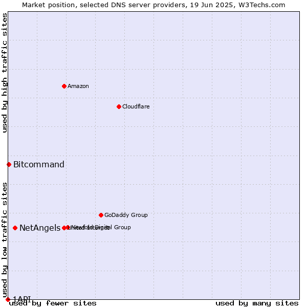 Market position of NetAngels vs. Bitcommand vs. 1API