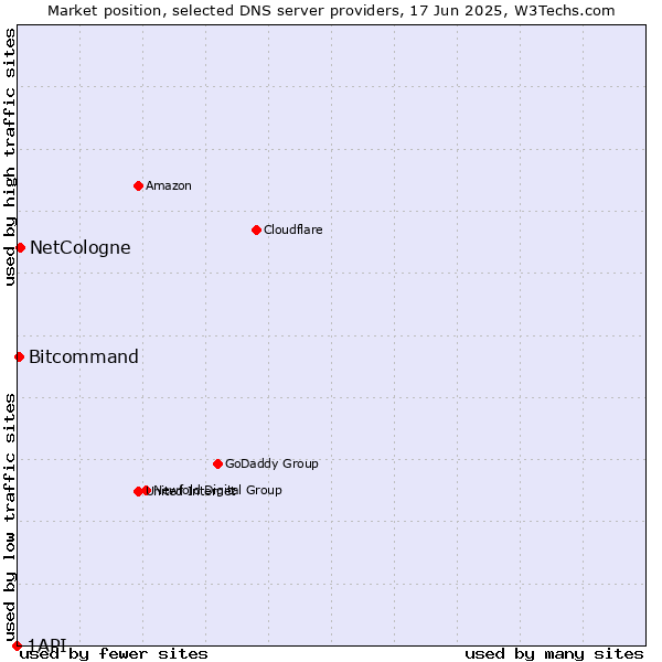 Market position of NetCologne vs. Bitcommand vs. 1API