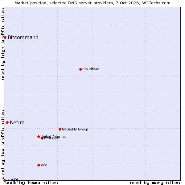 Market position of Netim vs. Bitcommand vs. 1API