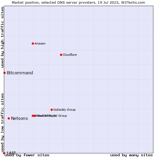 Market position of Netsons vs. Bitcommand vs. 1API