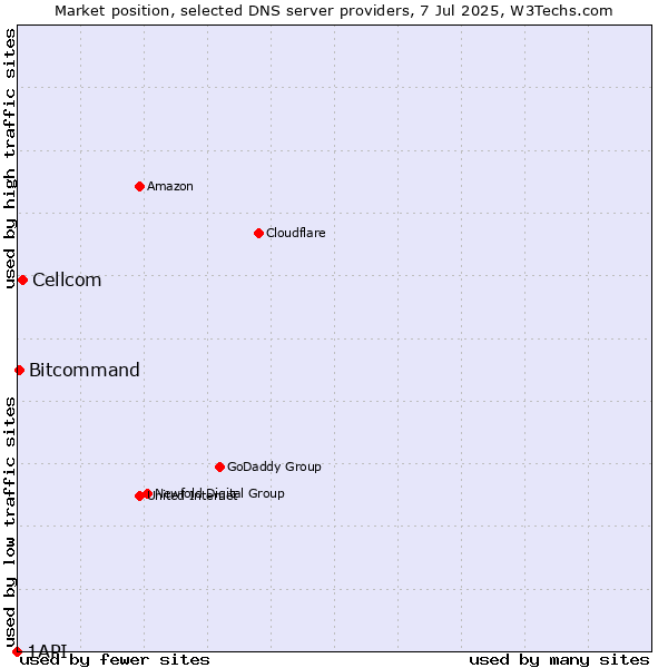 Market position of Cellcom vs. Bitcommand vs. 1API