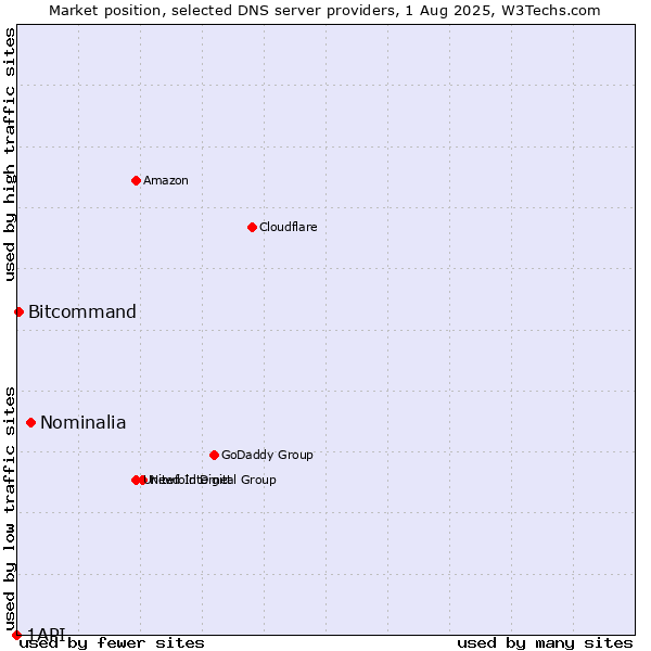 Market position of Nominalia vs. Bitcommand vs. 1API