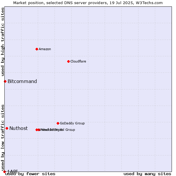 Market position of Nuthost vs. Bitcommand vs. 1API