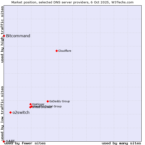 Market position of o2switch vs. Bitcommand vs. 1API