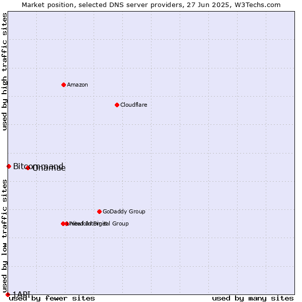 Market position of Onamae vs. Bitcommand vs. 1API