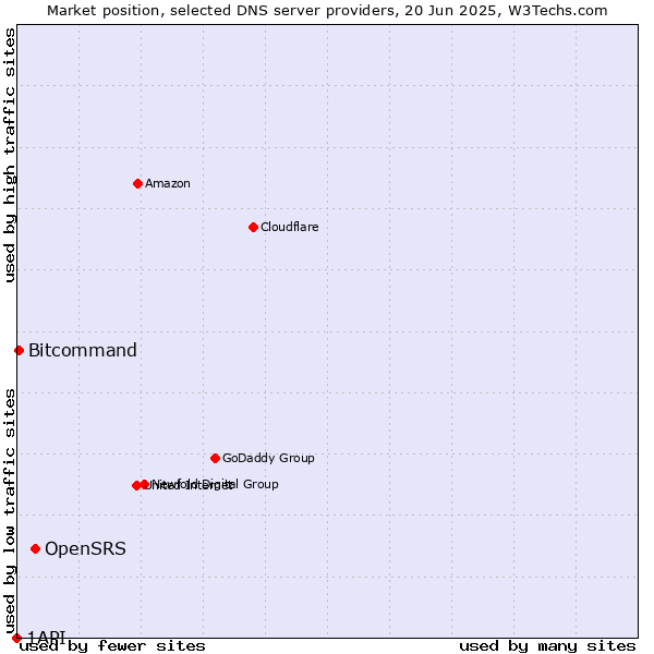 Market position of OpenSRS vs. Bitcommand vs. 1API