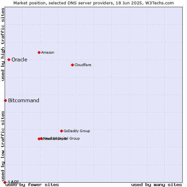 Market position of Oracle vs. Bitcommand vs. 1API