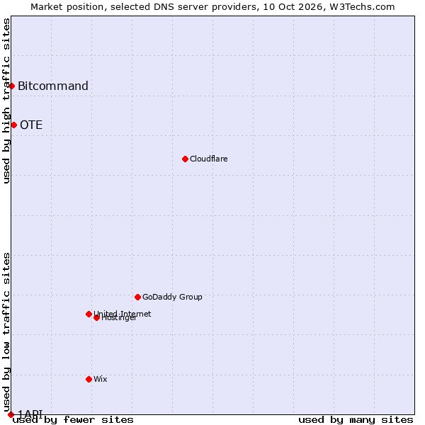 Market position of OTE vs. Bitcommand vs. 1API