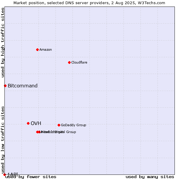 Market position of OVH vs. Bitcommand vs. 1API