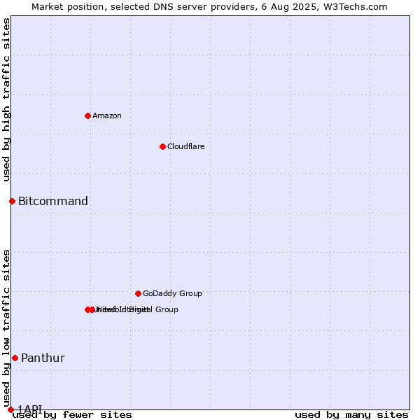 Market position of Panthur vs. Bitcommand vs. 1API
