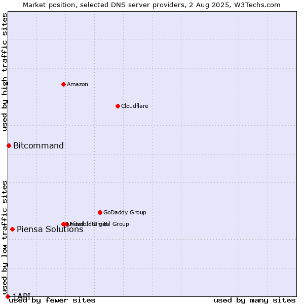 Market position of Piensa Solutions vs. Bitcommand vs. 1API