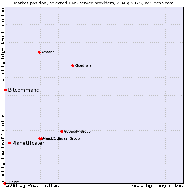 Market position of PlanetHoster vs. Bitcommand vs. 1API