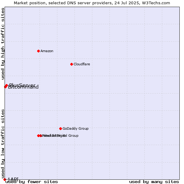 Market position of PlusServer vs. Bitcommand vs. 1API