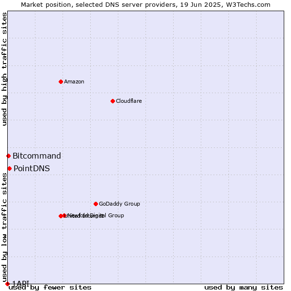 Market position of PointDNS vs. Bitcommand vs. 1API