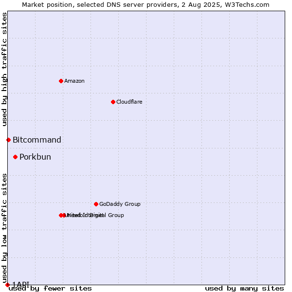 Market position of Porkbun vs. Bitcommand vs. 1API