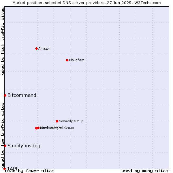 Market position of Simplyhosting vs. Bitcommand vs. 1API