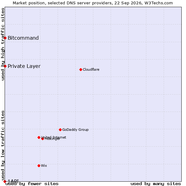 Market position of Bitcommand vs. Private Layer vs. 1API