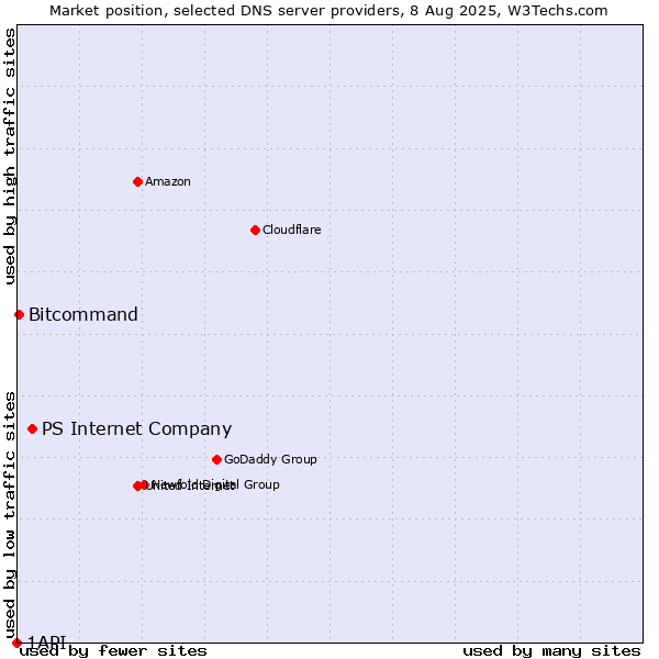 Market position of PS Internet Company vs. Bitcommand vs. 1API