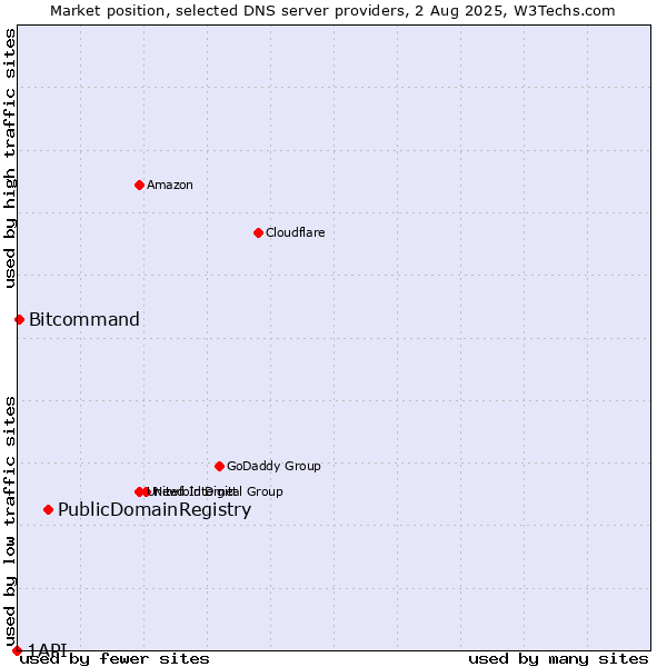 Market position of PublicDomainRegistry vs. Bitcommand vs. 1API