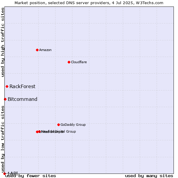 Market position of RackForest vs. Bitcommand vs. 1API