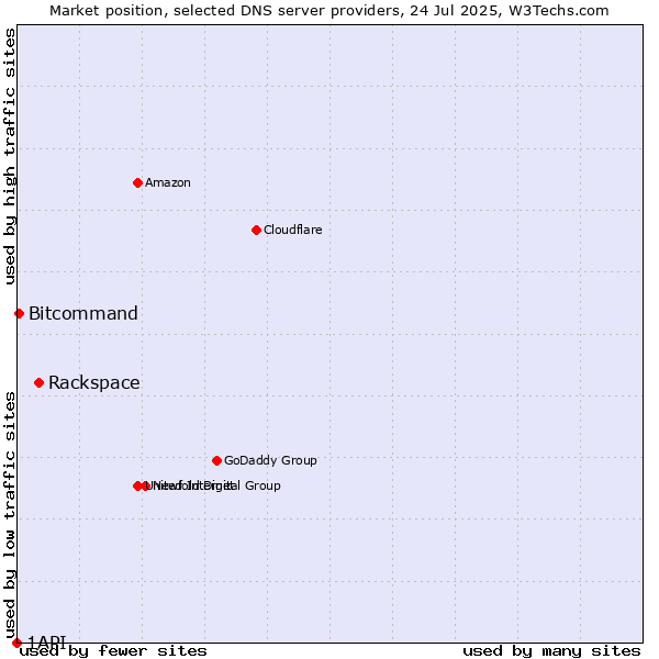 Market position of Rackspace vs. Bitcommand vs. 1API