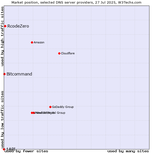 Market position of RcodeZero vs. Bitcommand vs. 1API