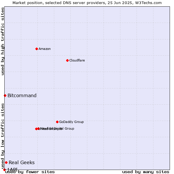 Market position of Real Geeks vs. Bitcommand vs. 1API