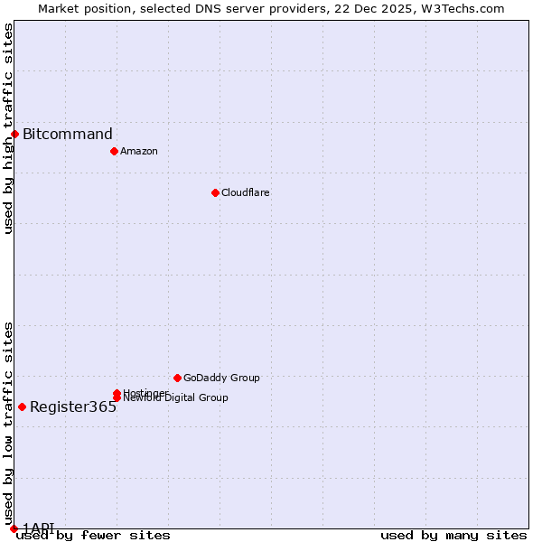 Market position of Register365 vs. Bitcommand vs. 1API