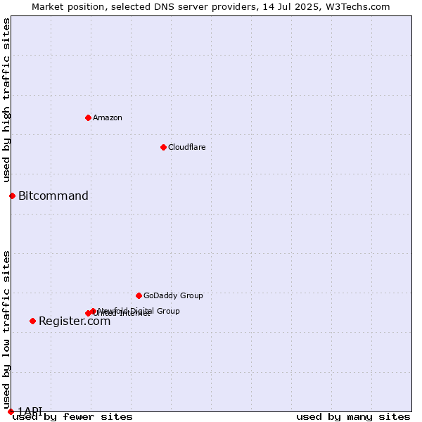 Market position of Register.com vs. Bitcommand vs. 1API