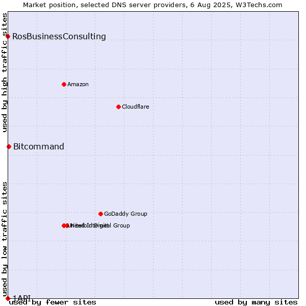Market position of Bitcommand vs. RosBusinessConsulting vs. 1API