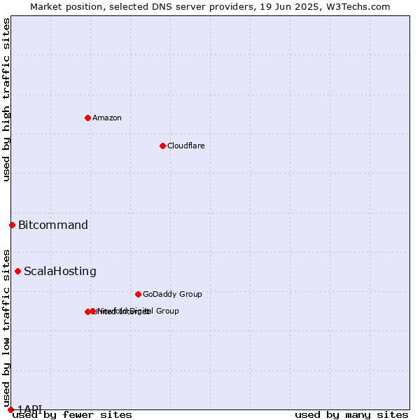 Market position of ScalaHosting vs. Bitcommand vs. 1API