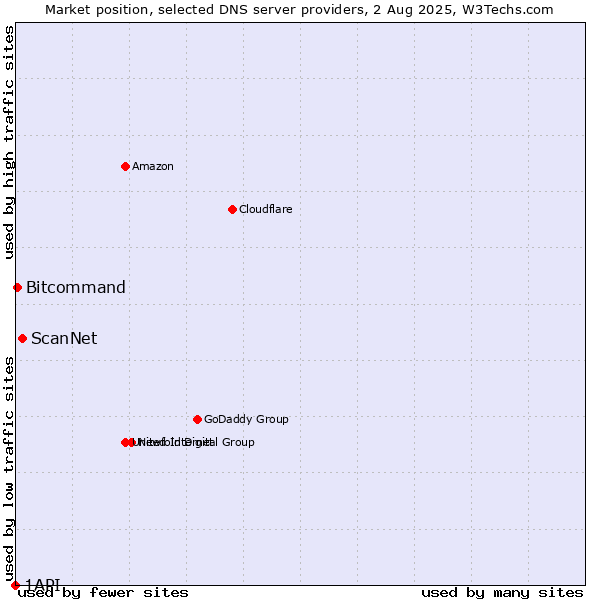 Market position of ScanNet vs. Bitcommand vs. 1API