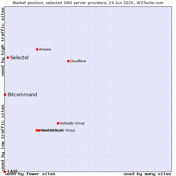 Market position of Selectel vs. Bitcommand vs. 1API