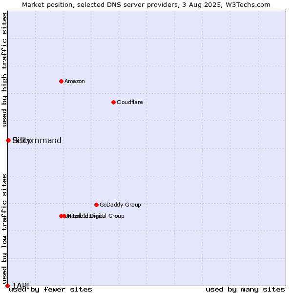 Market position of Bitcommand vs. Selly vs. 1API
