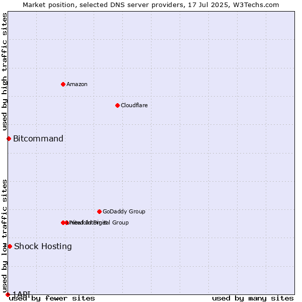 Market position of Shock Hosting vs. Bitcommand vs. 1API