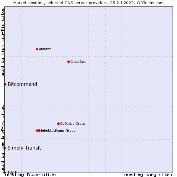 Market position of Simply Transit vs. Bitcommand vs. 1API