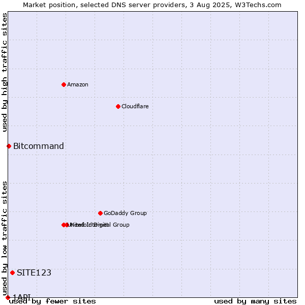 Market position of SITE123 vs. Bitcommand vs. 1API