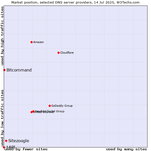 Market position of Sitezoogle vs. Bitcommand vs. 1API
