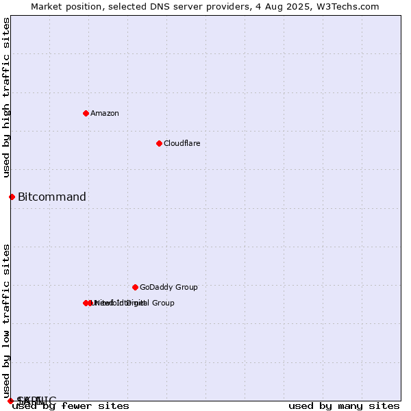 Market position of Bitcommand vs. 1API vs. SK-NIC