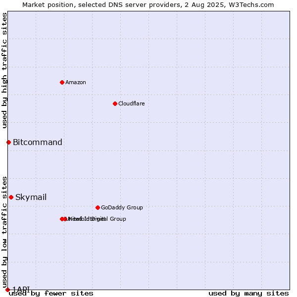 Market position of Skymail vs. Bitcommand vs. 1API
