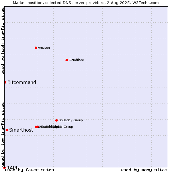 Market position of Smarthost vs. Bitcommand vs. 1API