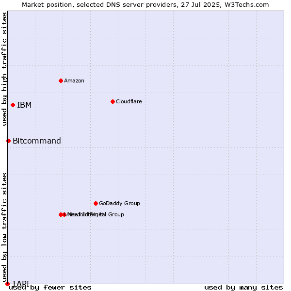 Market position of IBM vs. Bitcommand vs. 1API