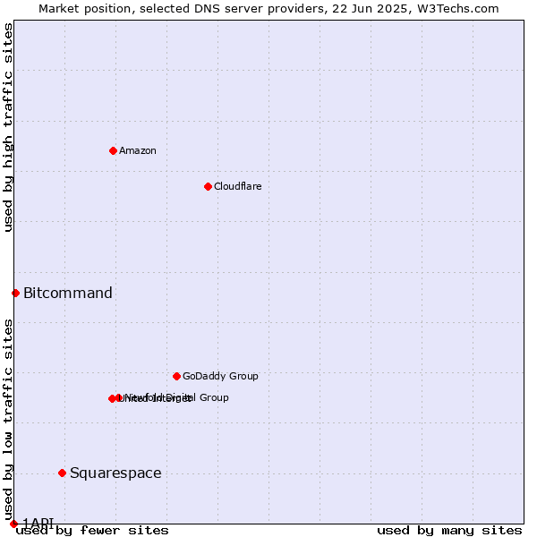 Market position of Squarespace vs. Bitcommand vs. 1API