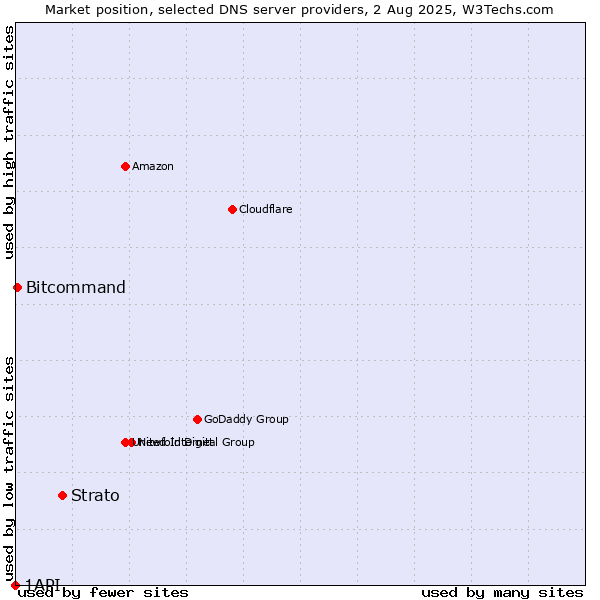 Market position of Strato vs. Bitcommand vs. 1API