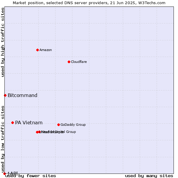 Market position of PA Vietnam vs. Bitcommand vs. 1API