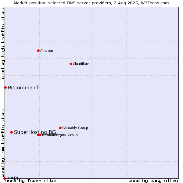Market position of SuperHosting.BG vs. Bitcommand vs. 1API